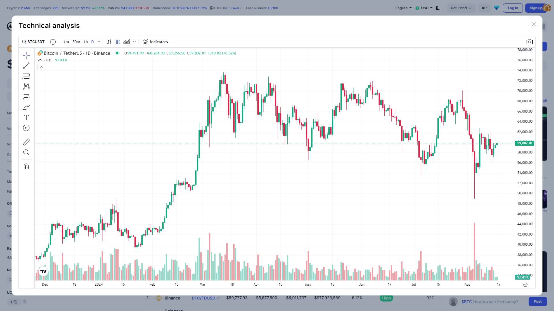 Crypto Technical Analysis