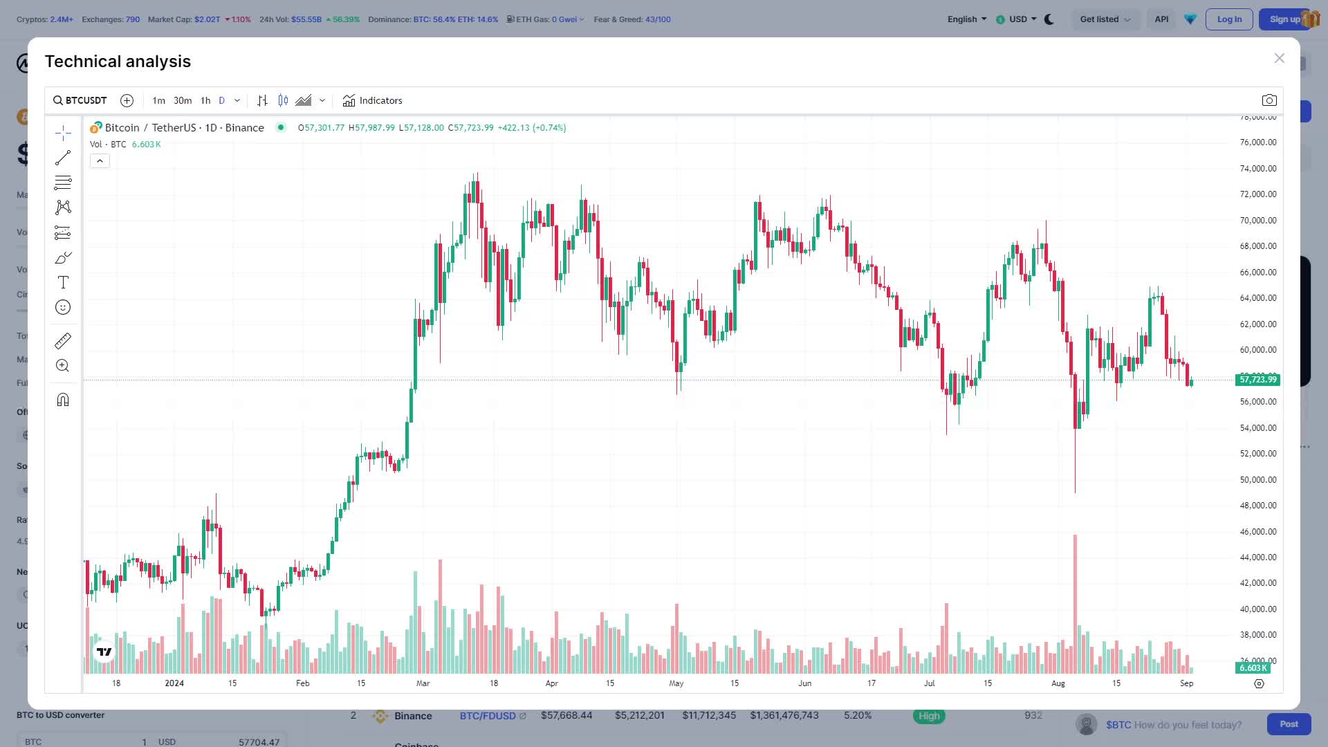 Crypto Market Analysis