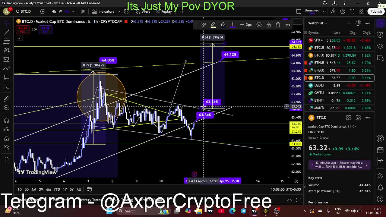 Lets Talk About #BTC.DOM and BTC and eth ,Alts